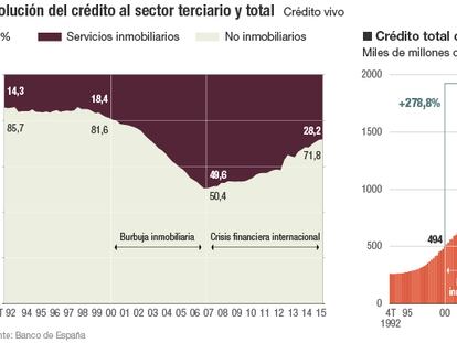 Más de la mitad del crédito concedido en España va a financiar casas