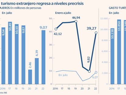 España recuperó en julio el 92% de los turistas que recibía antes del coronavirus