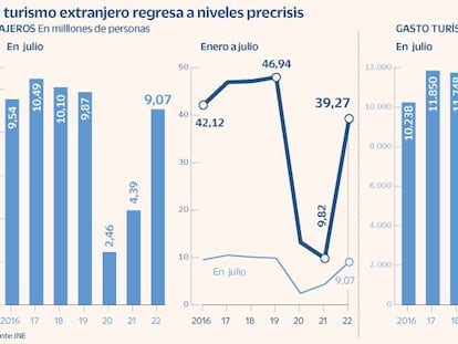 España recuperó en julio el 92% de los turistas que recibía antes del coronavirus