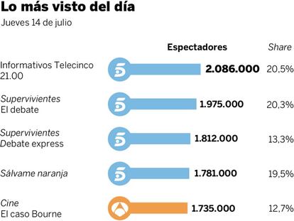 Audiencias del jueves 14 de julio