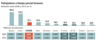 Trabajadores a tiempo parcial forzosos