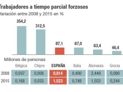 Trabajadores a tiempo parcial forzosos