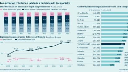 Los catalanes son los que menos ponen la equis de la Iglesia en la Renta