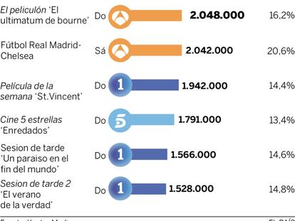 Audiencias del fin de semana (30 y 31 de julio)