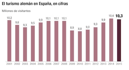 El turismo alemán en España