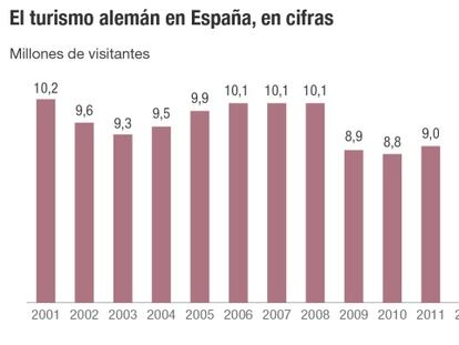 El turista alemán ‘abandona’ España solo de forma temporal