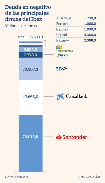 Valores del Ibex con deuda en negativo a febrero de 2021