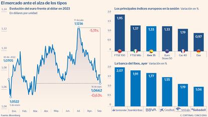 El mercado ante el alza de tipos