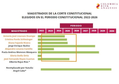 Períodos de los magistrados de la Corte Constitucional de Colombia.