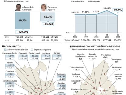 Descenso del voto al PP en la Comunidad de Madrid