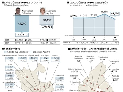 Descenso del voto al PP en la Comunidad de Madrid