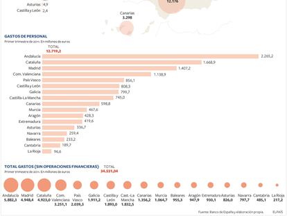 Los gastos financieros y los gastos de personal.