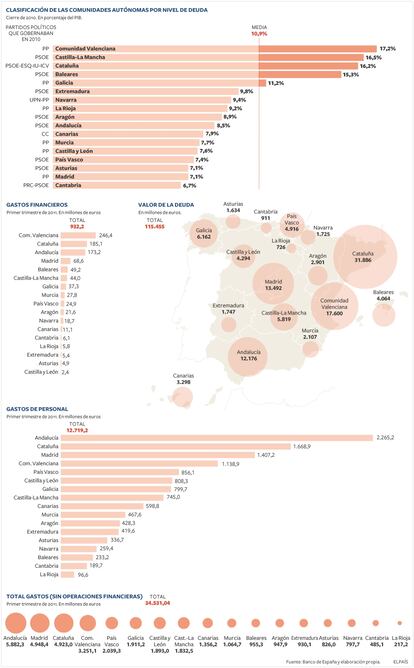 Los gastos financieros y los gastos de personal.