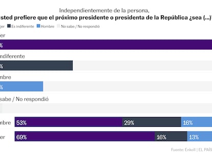 La paradoja mexicana: un país muy machista que se dice listo para elegir a una presidenta