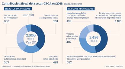 Contribución fiscal del sector CECA en 2018