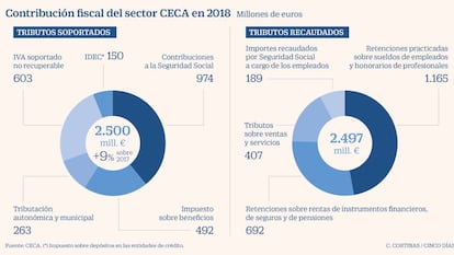 Las excajas defienden ante las críticas de Podemos que pagaron un 9% más de impuestos en 2018