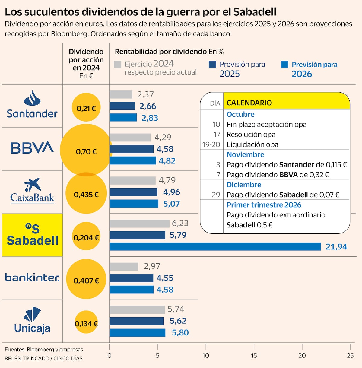 Carrera de dividendos históricos en la banca, ¿quién gana la batalla del pago al accionista?