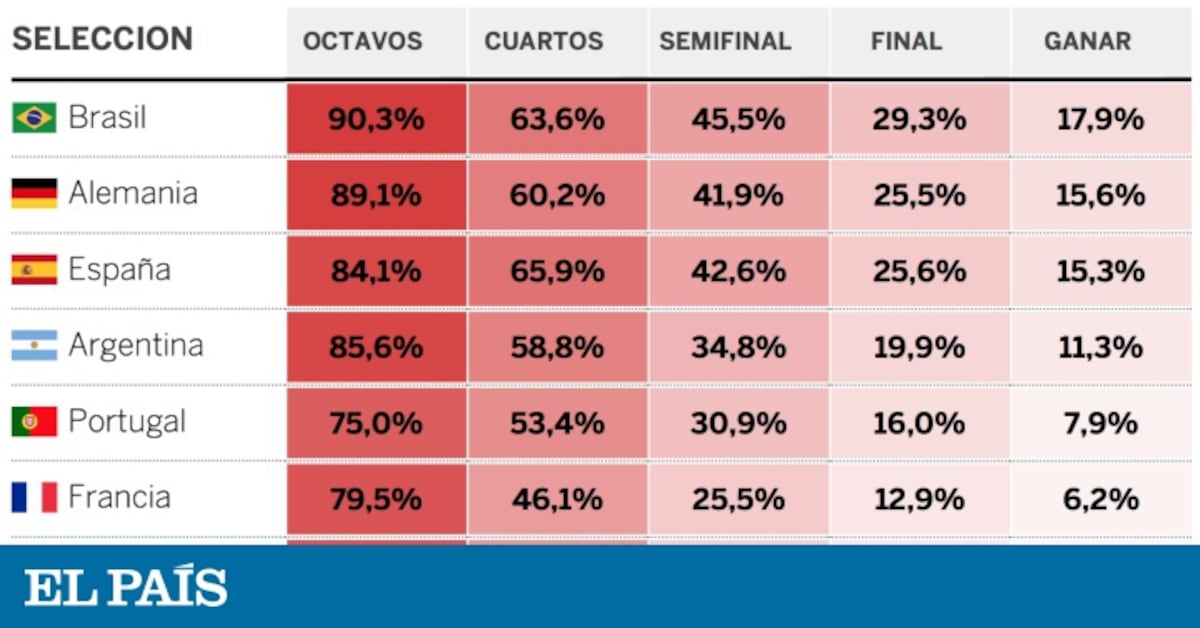 ¿quién Ganará El Mundial Así Hacemos La Predicción De El PaÍs Deportes El PaÍsemk 2987