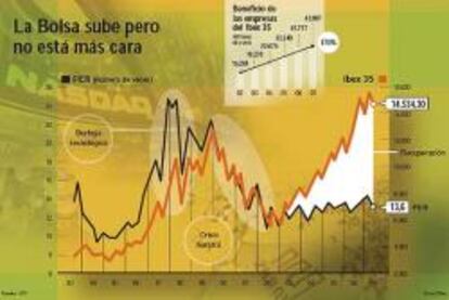 Los beneficios han crecido más que la Bolsa desde 2003