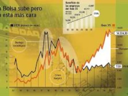 Los beneficios han crecido más que la Bolsa desde 2003