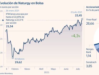 La guerra de Criteria y IFM pone en jaque la opa de Naturgy