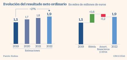 Resultado neto ordinario de endesa 2019-2022