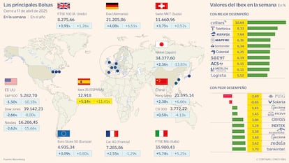 Las principales Bolsas a 17 de abril de 2025