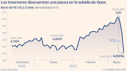 Bono de EE UU a 2 años