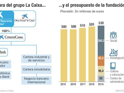 La Obra Social al alza de La Caixa