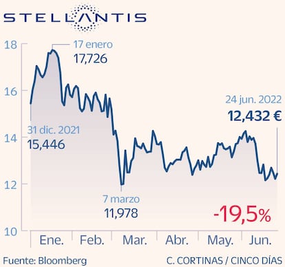 Stellantis