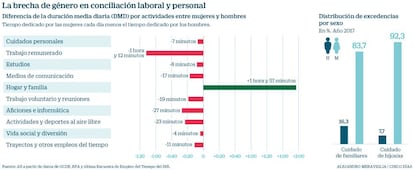 Brecha de género en conciliación