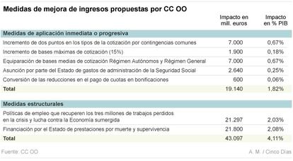 Medidas de mejora de ingresos propuestas por CC OO