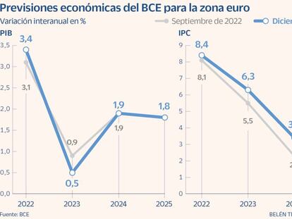 Previsiones económicas del BCE para la zona euro