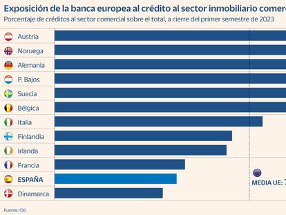 La banca española, la menos expuesta de Europa al crédito inmobiliario comercial