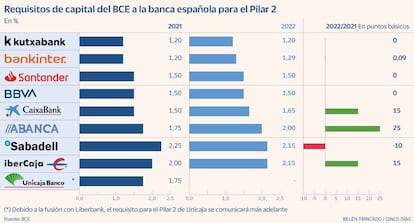 BCE Banca española Pilar2