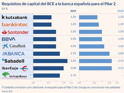 El BCE eleva ligeramente los requisitos de capital para CaixaBank, Abanca, Bankinter e Ibercaja en 2022