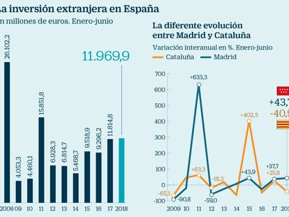 Cataluña perdió 686 millones en inversión extranjera en el primer semestre