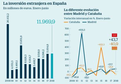 La inversión extranjera en España