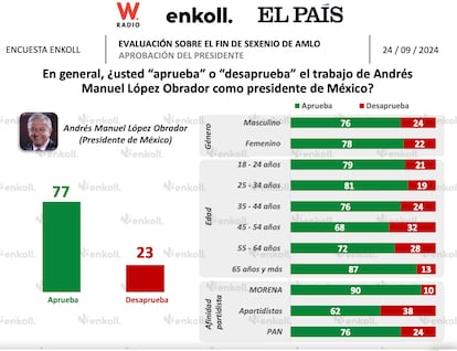 Evaluación sobre el fin de sexenio del presidente de México Andrés Manuel López Obrador de la agencia encuestadora Enkoll, septiembre 2024.  