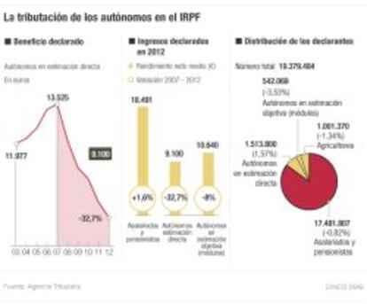 La tributaci&oacute;n de aut&oacute;nomos en el IRPF