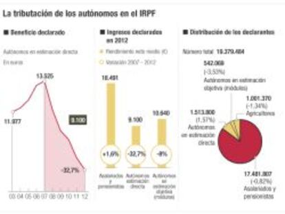 Ocho de cada diez autónomos declara que no llega a mileurista