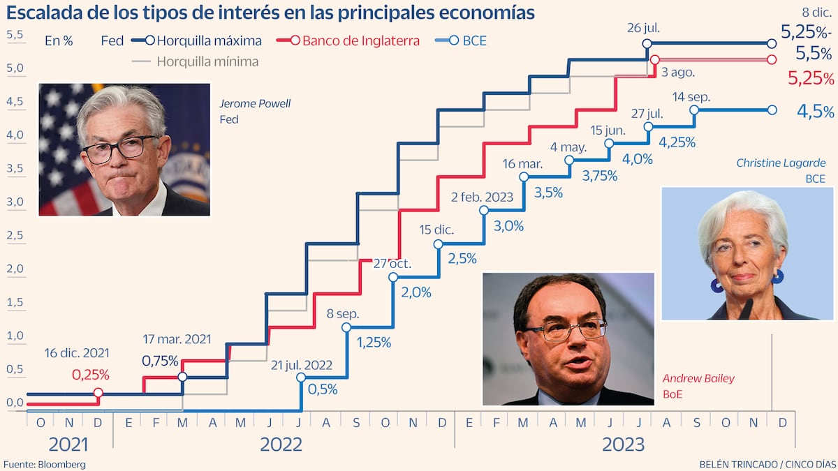 El mercado somete esta semana ante la Fed y el BCE su apuesta de bajada ...
