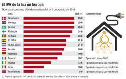 El IVA de la luz en Europa