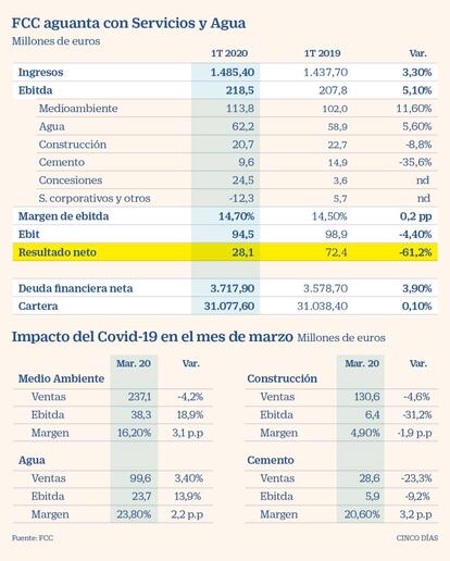 Resultados de FCC en el primer tromestre de 2020