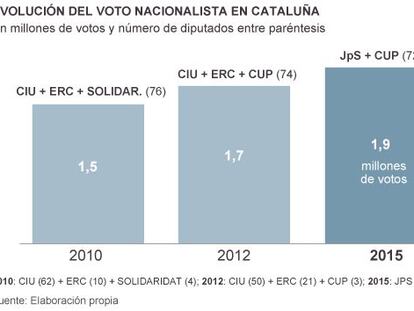 Cuatro elecciones catalanas en cinco años