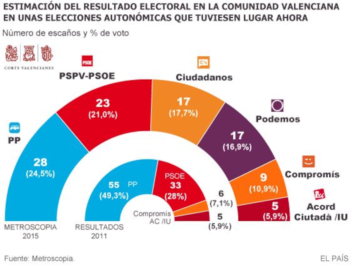 El PP se desploma en la Comunidad Valenciana en favor de Ciudadanos ...