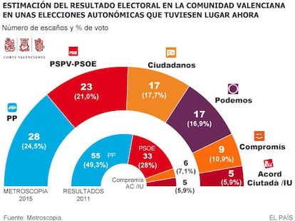 El PP se desploma en la Comunidad Valenciana en favor de Ciudadanos