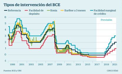 Alza de tipos muy gradual para no romper el equilibrio