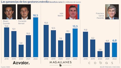 Gestores gráfico