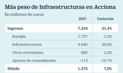 Resultados de Acciona en 2017